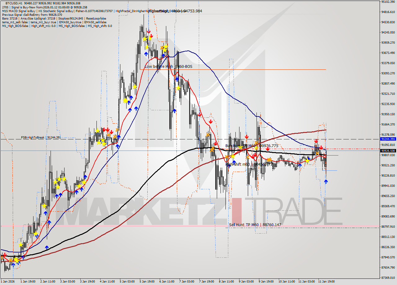 BTCUSD MTF analysis at 2026.01.12 01:18