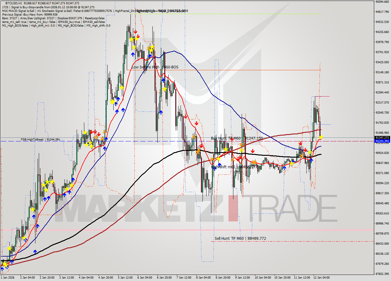 BTCUSD MTF analysis at 2026.01.12 10:00