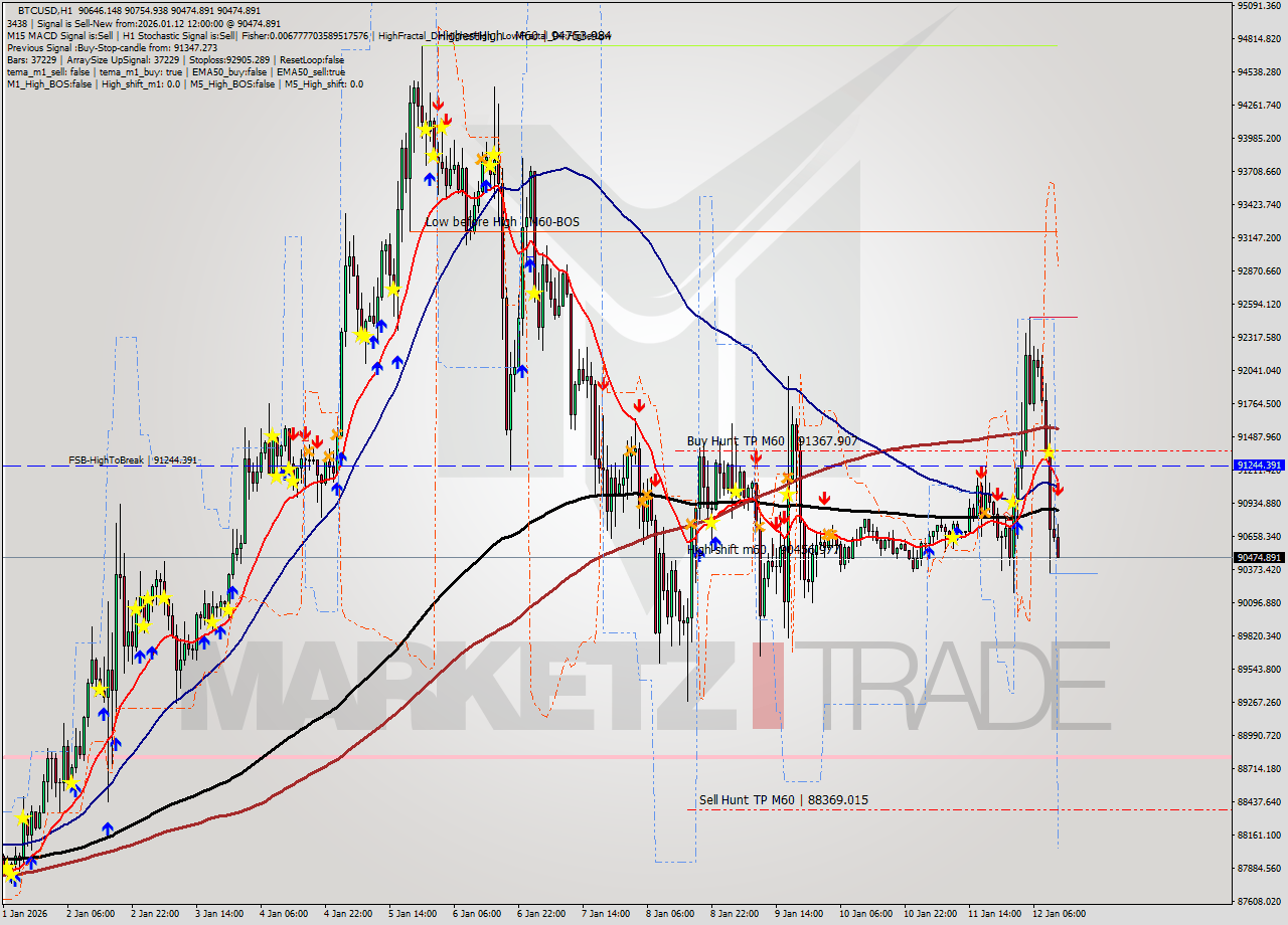 BTCUSD MTF analysis at 2026.01.12 12:46