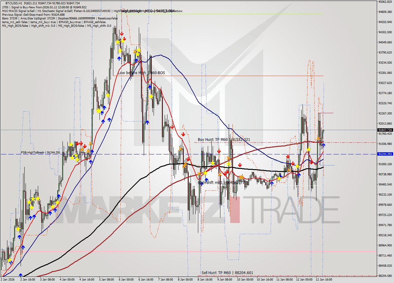 BTCUSD MTF analysis at 2026.01.12 22:01