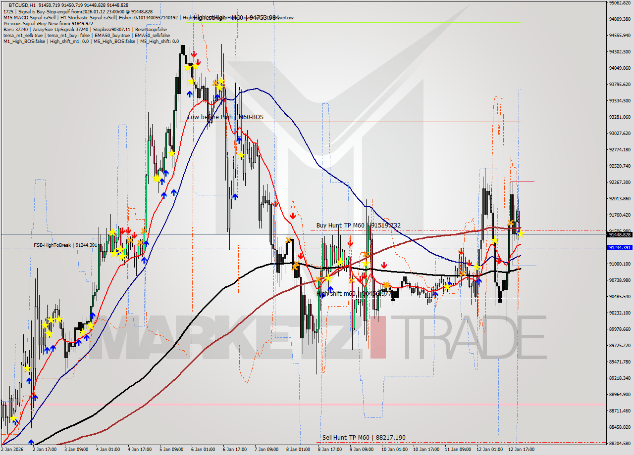 BTCUSD MTF analysis at 2026.01.12 23:00