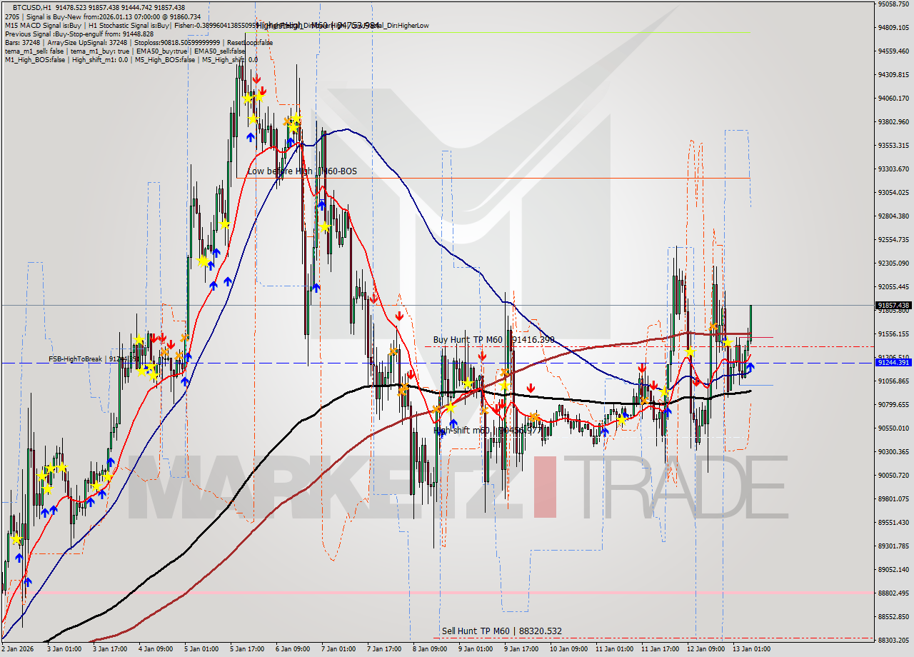 BTCUSD MTF analysis at 2026.01.13 07:18