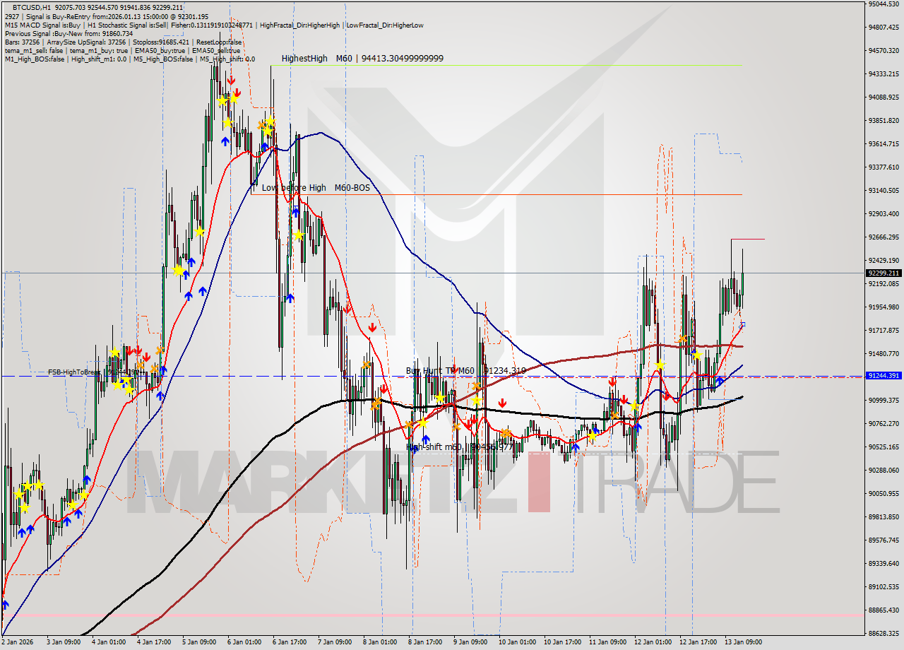 BTCUSD MTF analysis at 2026.01.13 15:37