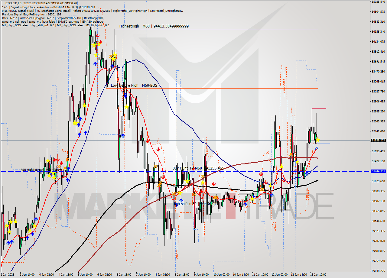 BTCUSD MTF analysis at 2026.01.13 16:00