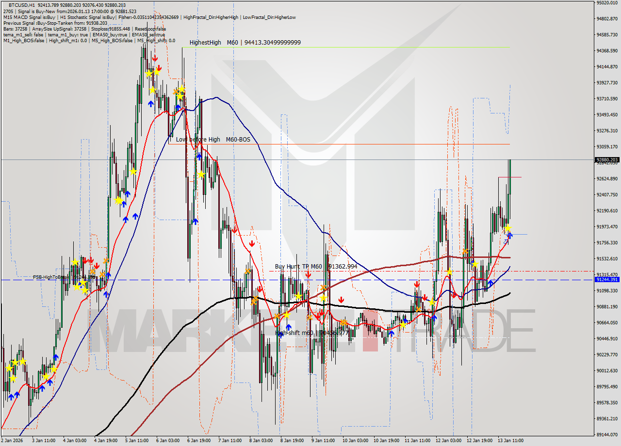 BTCUSD MTF analysis at 2026.01.13 17:36