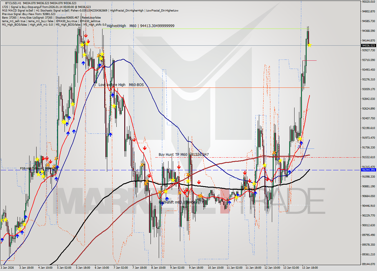 BTCUSD MTF analysis at 2026.01.14 00:01