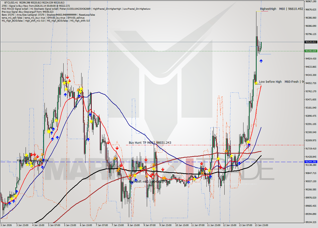 BTCUSD MTF analysis at 2026.01.14 05:38