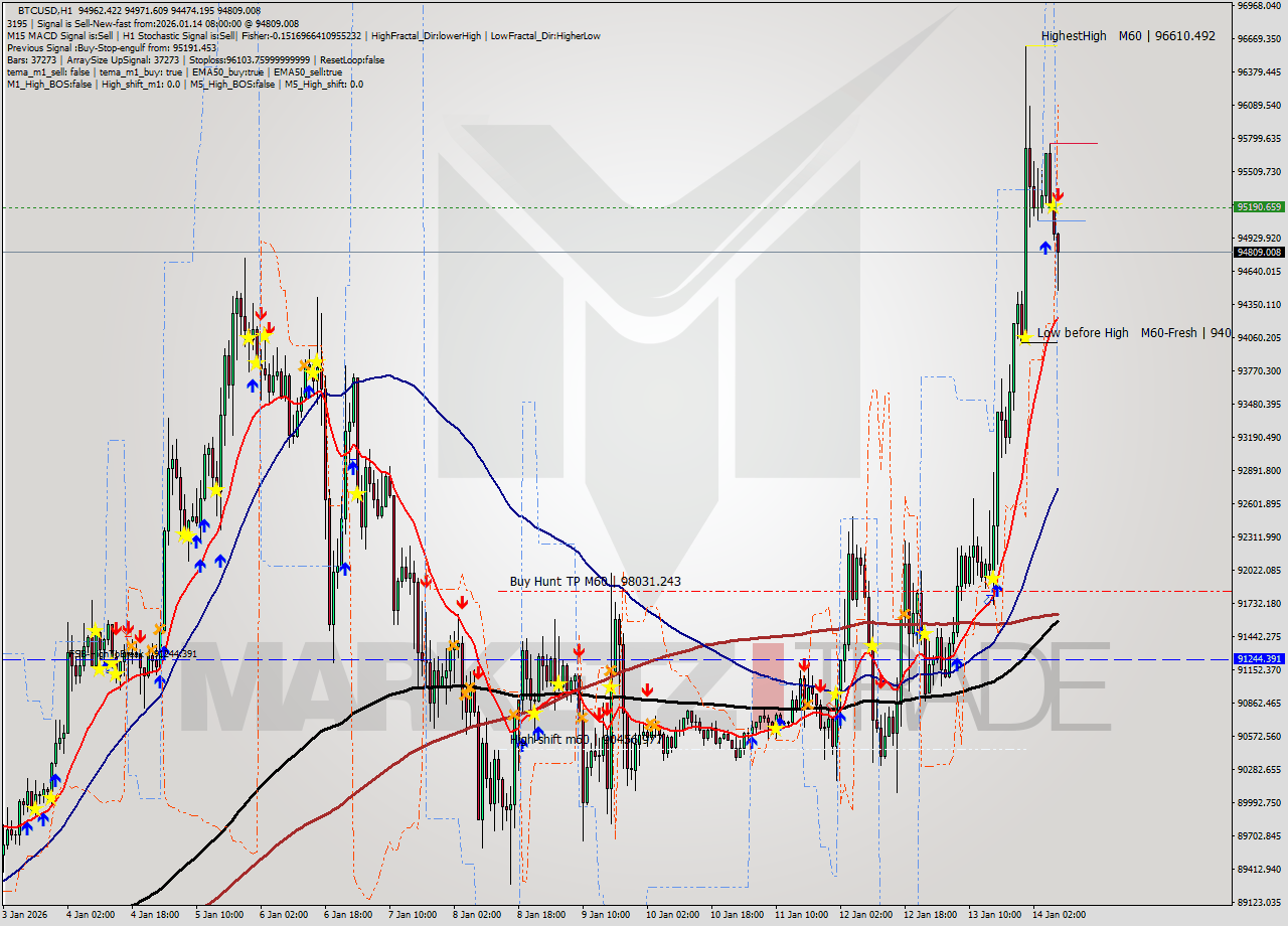 BTCUSD MTF analysis at 2026.01.14 08:43