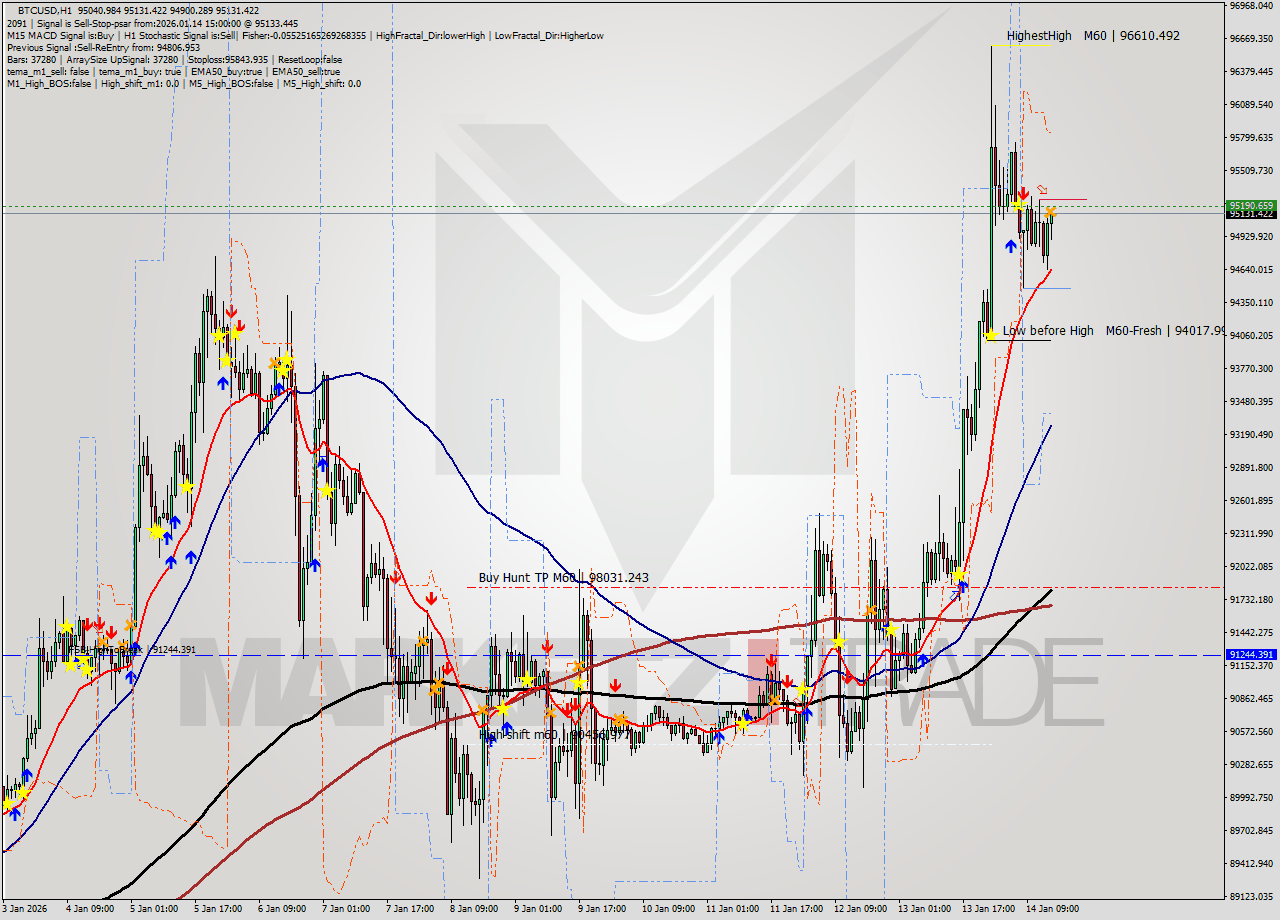 BTCUSD MTF analysis at 2026.01.14 15:21