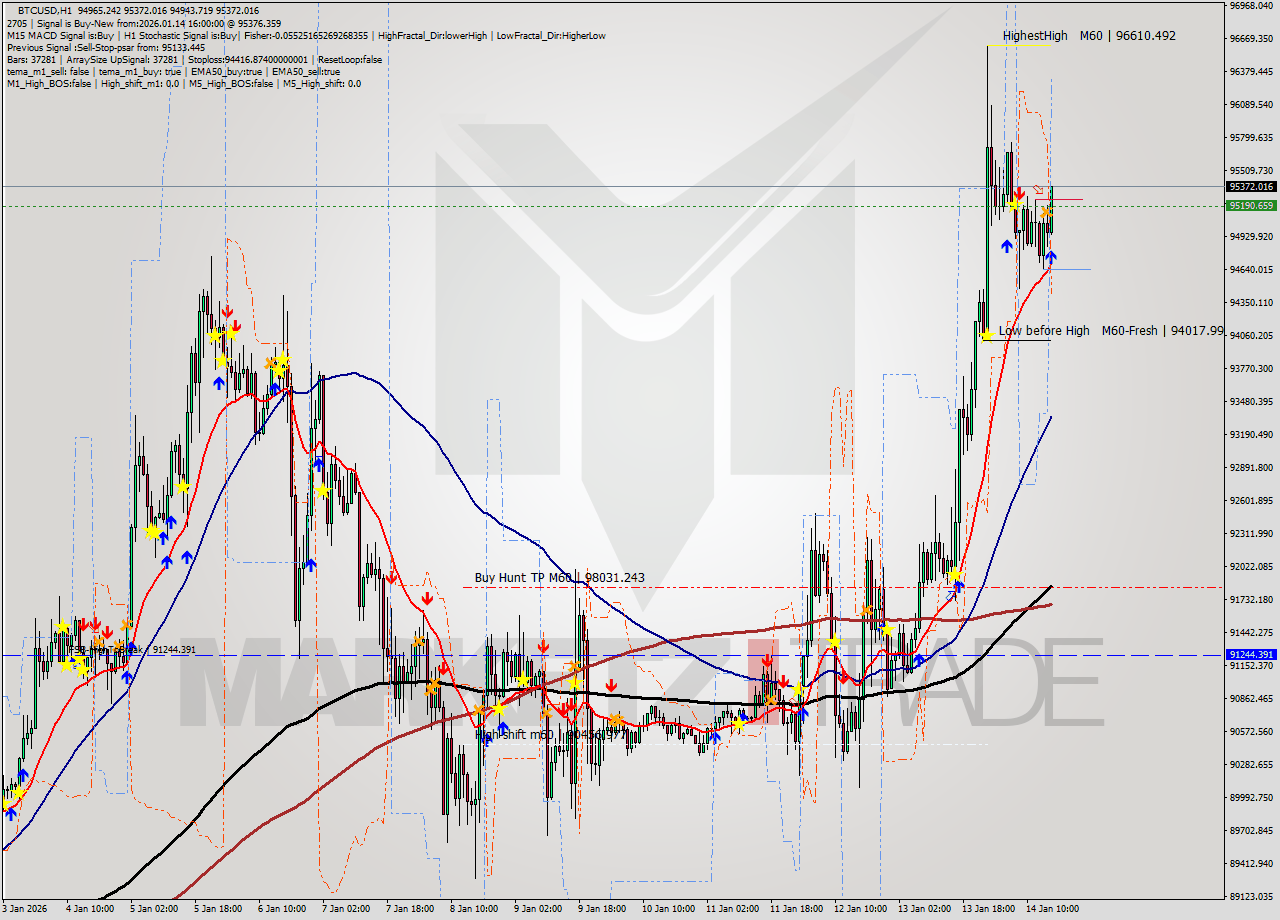BTCUSD MTF analysis at 2026.01.14 16:11