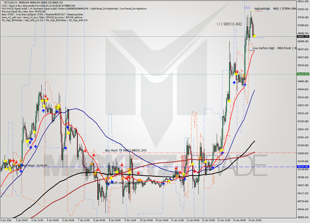 BTCUSD MTF analysis at 2026.01.15 02:02