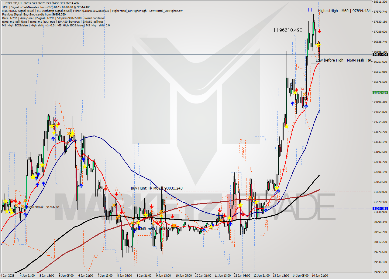 BTCUSD MTF analysis at 2026.01.15 03:38