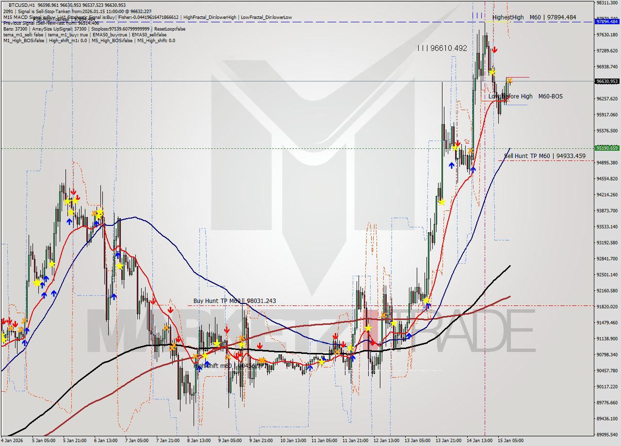 BTCUSD MTF analysis at 2026.01.15 11:09