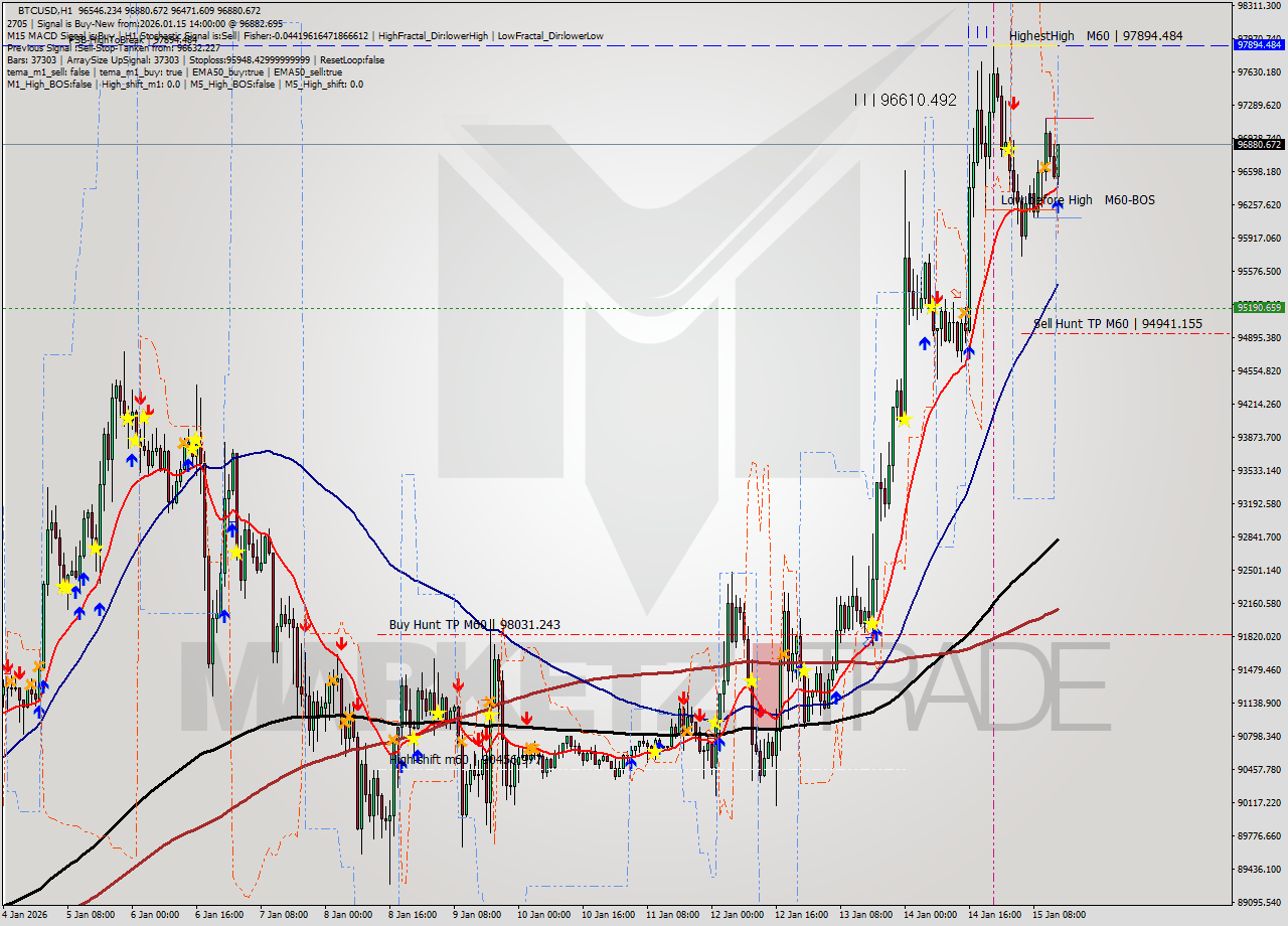 BTCUSD MTF analysis at 2026.01.15 14:54