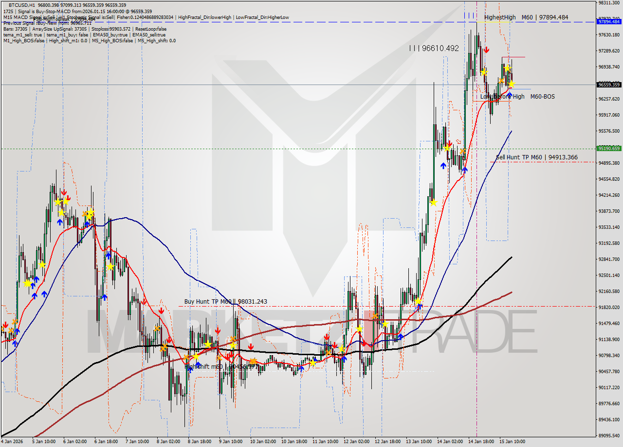 BTCUSD MTF analysis at 2026.01.15 16:32
