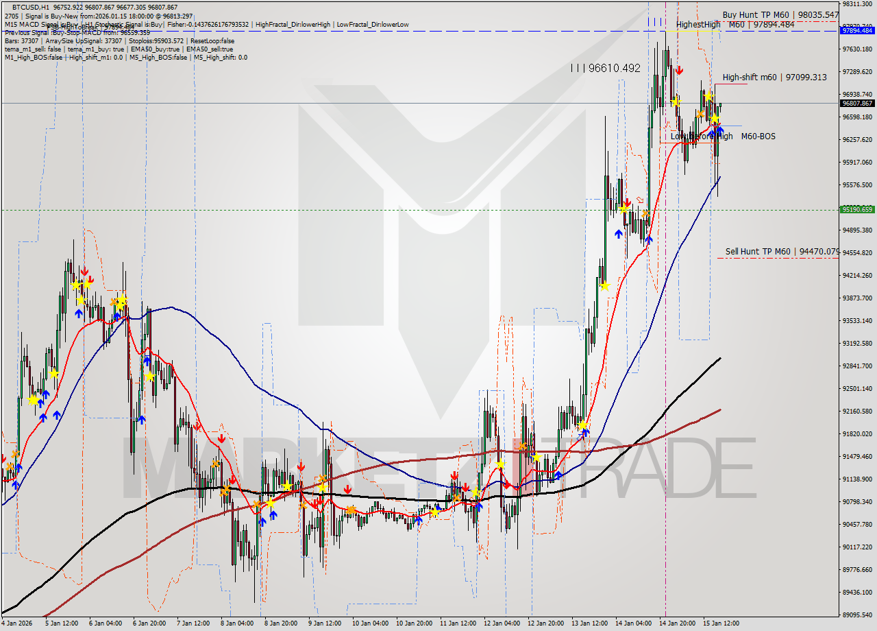 BTCUSD MTF analysis at 2026.01.15 18:00