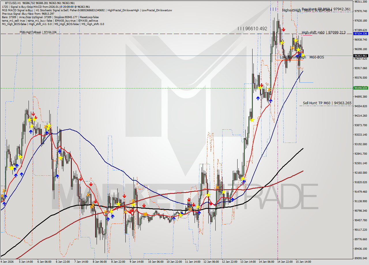 BTCUSD MTF analysis at 2026.01.15 20:10