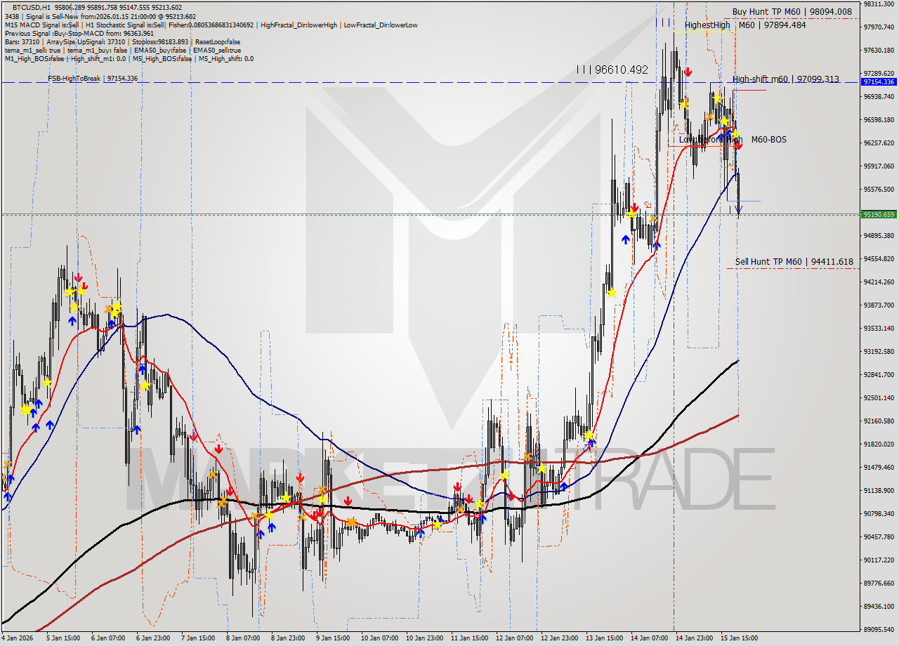 BTCUSD MTF analysis at 2026.01.15 21:31
