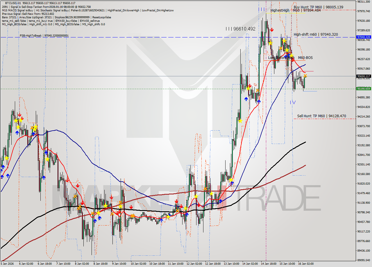 BTCUSD MTF analysis at 2026.01.16 08:01