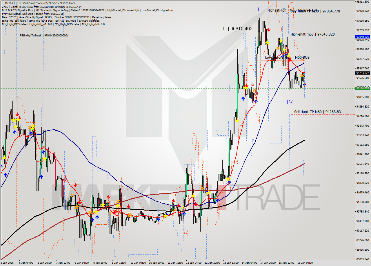 BTCUSD MTF analysis at 2026.01.16 10:29