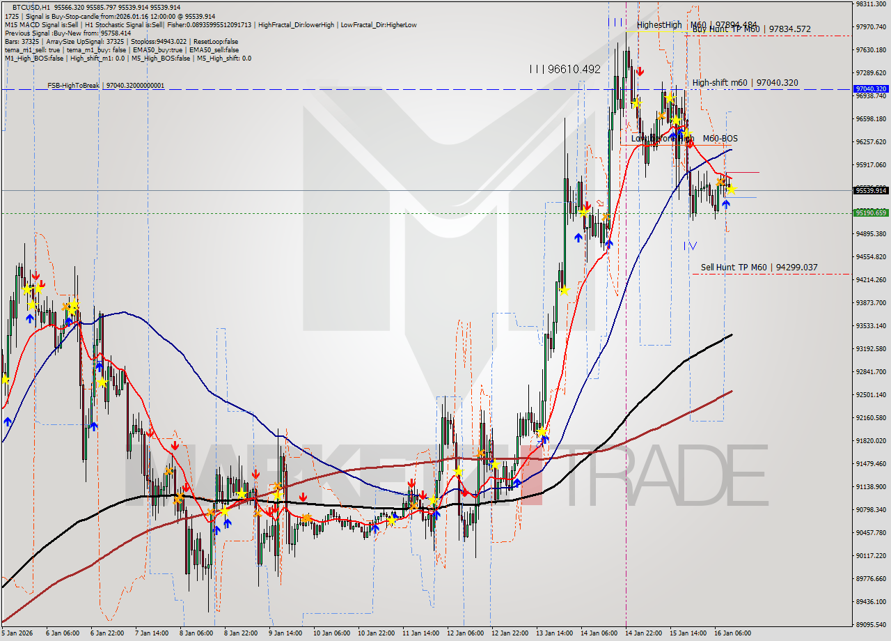 BTCUSD MTF analysis at 2026.01.16 12:03