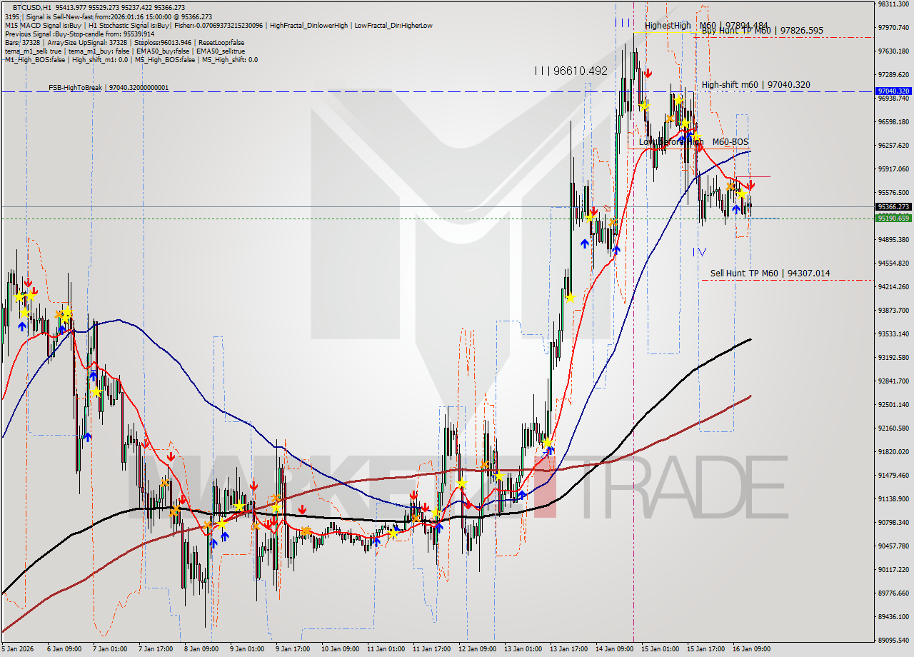 BTCUSD MTF analysis at 2026.01.16 15:42