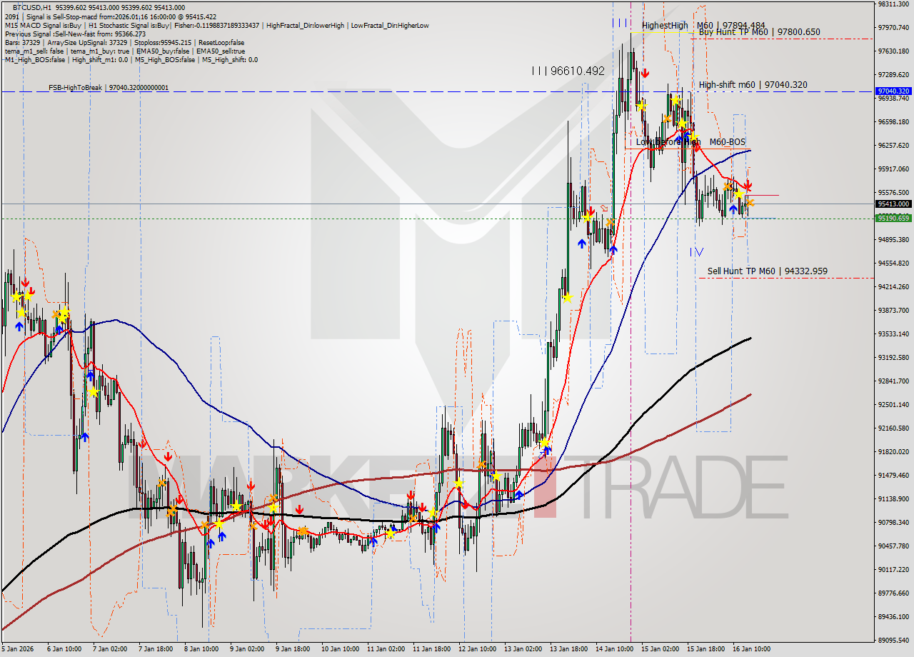 BTCUSD MTF analysis at 2026.01.16 16:00