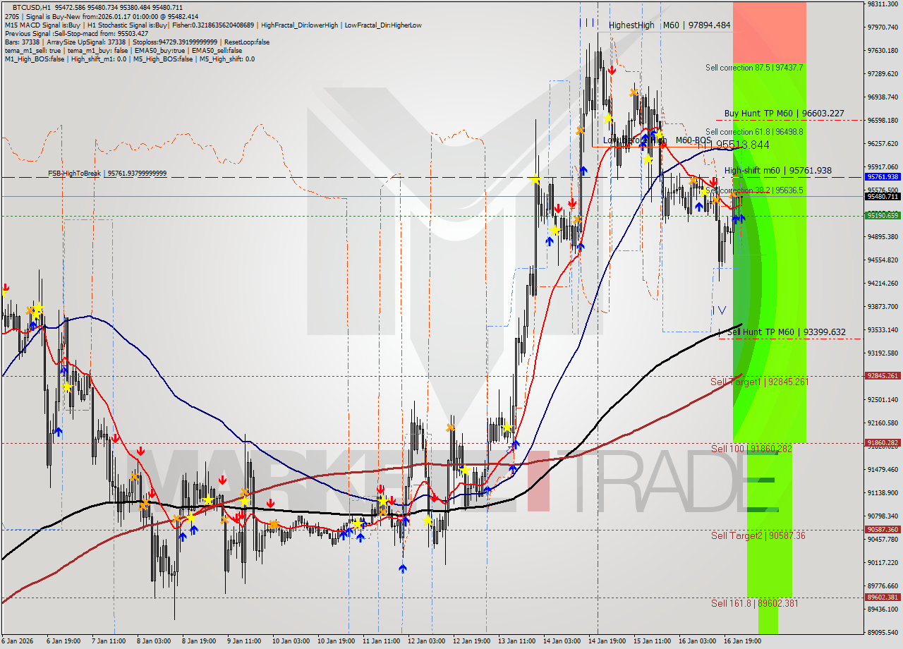 BTCUSD MTF analysis at 2026.01.17 01:14