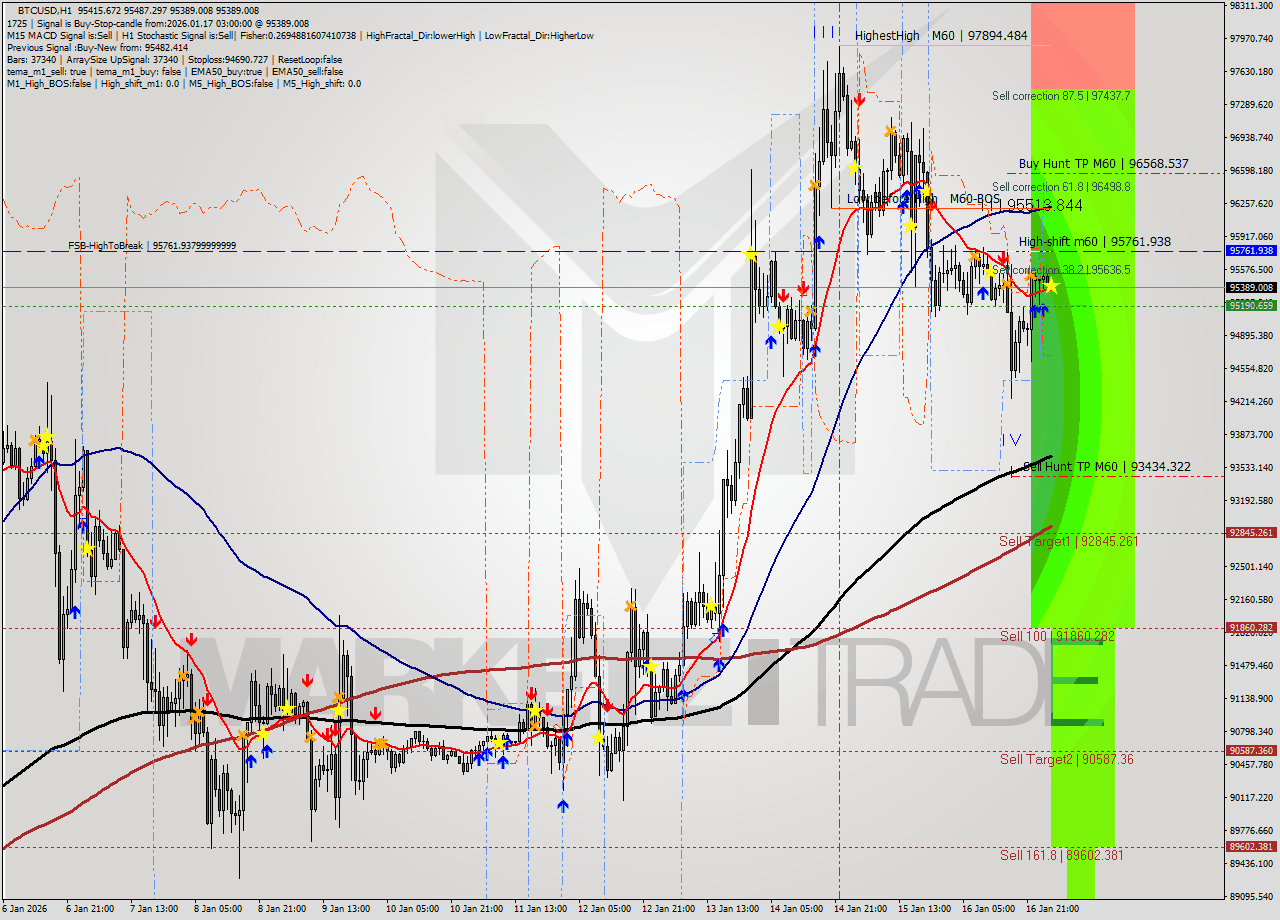 BTCUSD MTF analysis at 2026.01.17 03:14