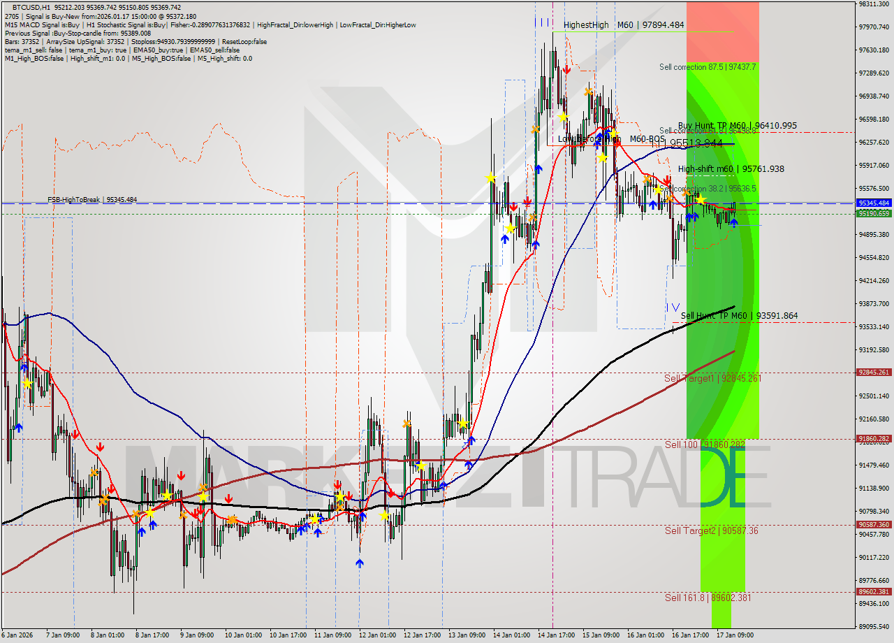 BTCUSD MTF analysis at 2026.01.17 15:42