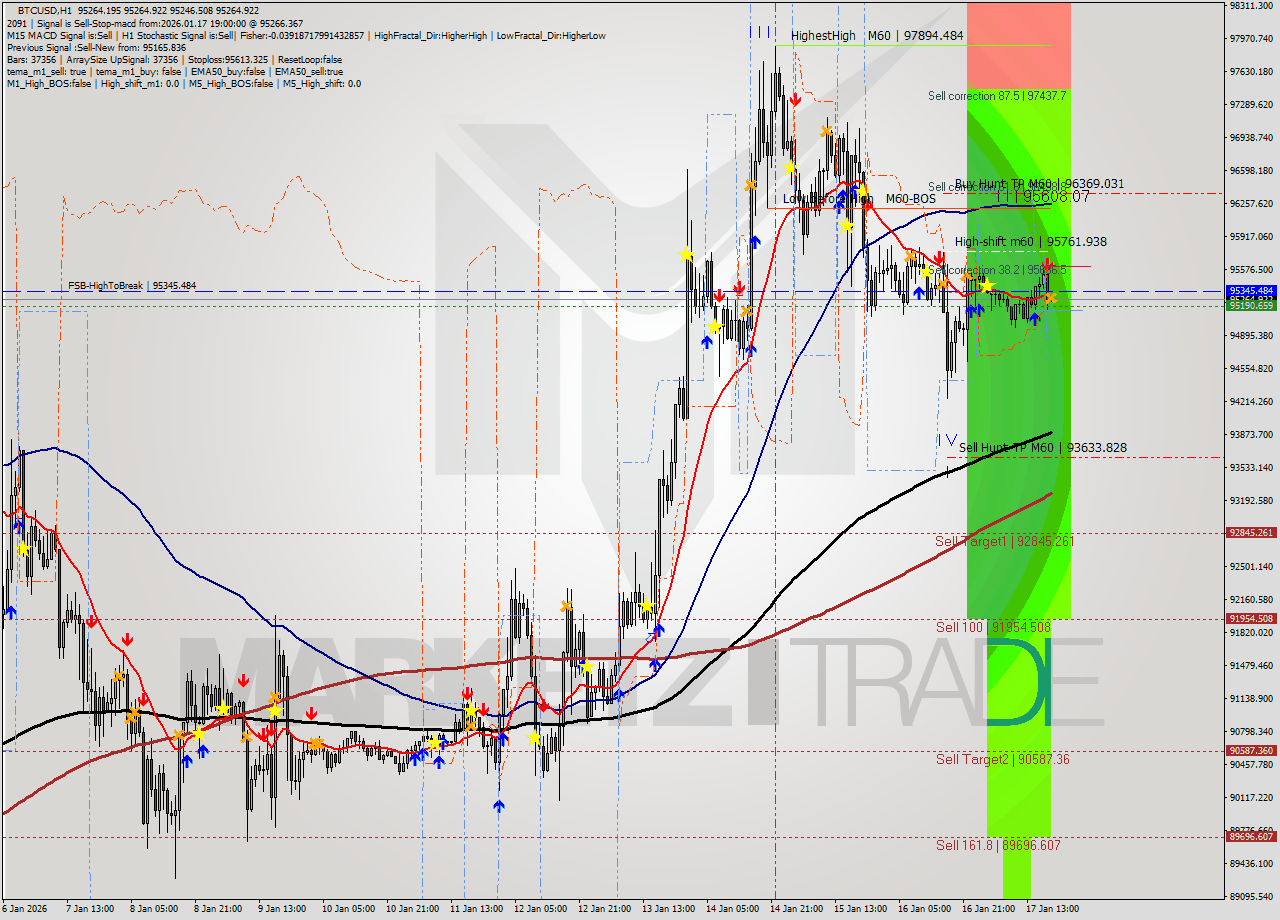 BTCUSD MTF analysis at 2026.01.17 19:06