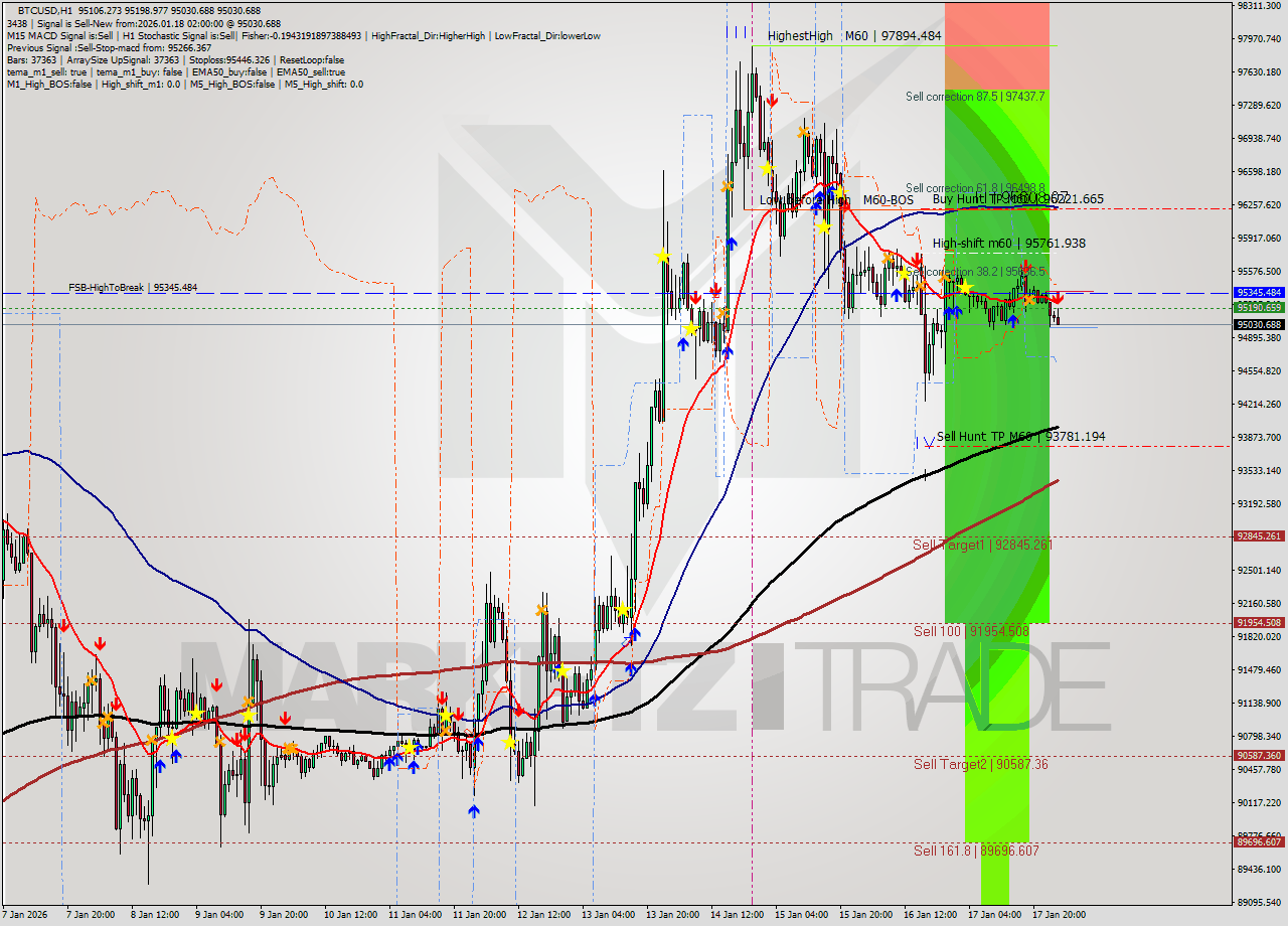 BTCUSD MTF analysis at 2026.01.18 02:48