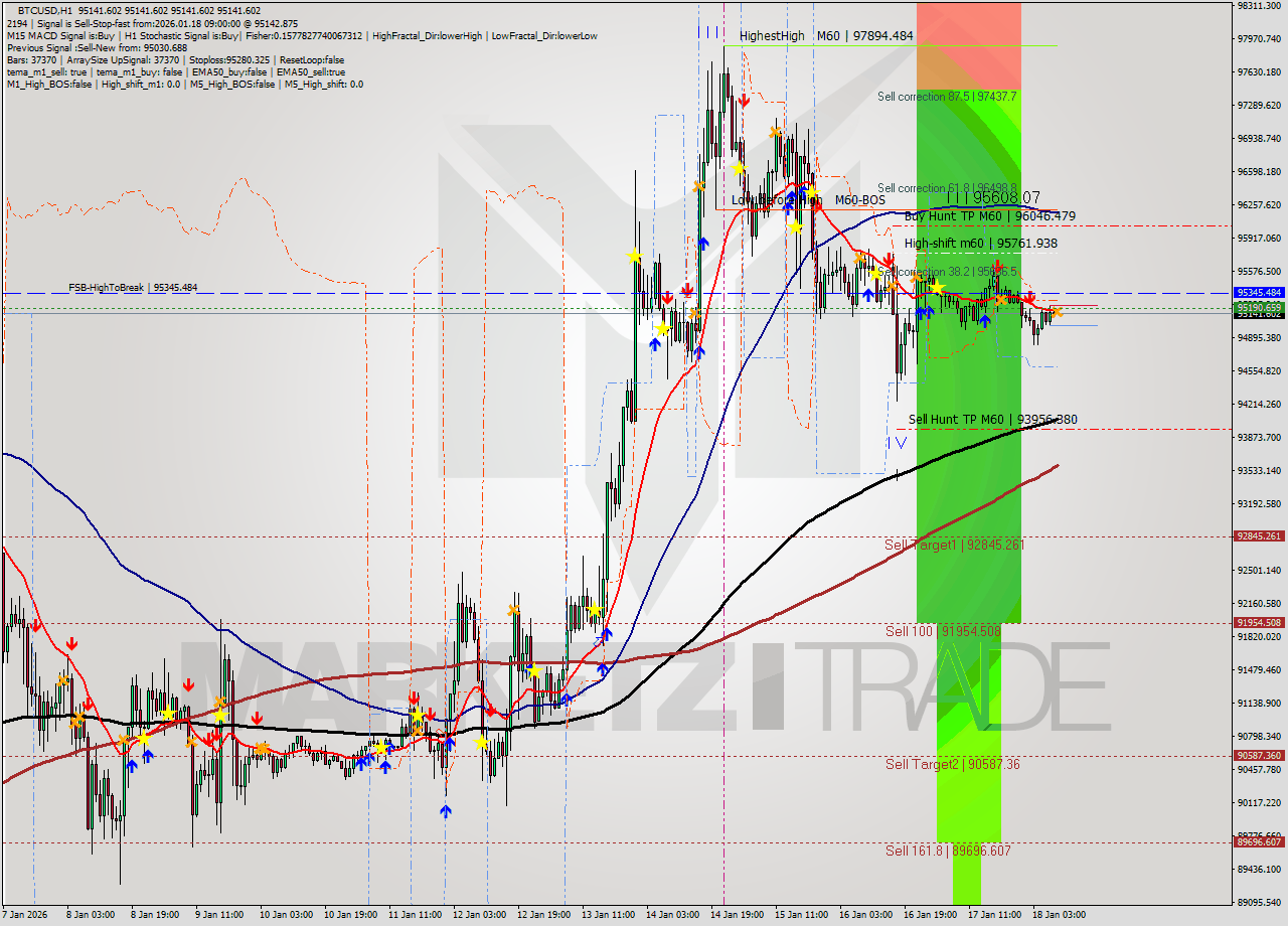 BTCUSD MTF analysis at 2026.01.18 09:00