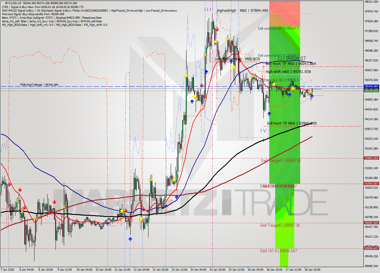 BTCUSD MTF analysis at 2026.01.18 16:15