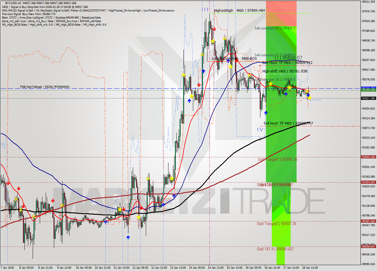BTCUSD MTF analysis at 2026.01.18 17:00