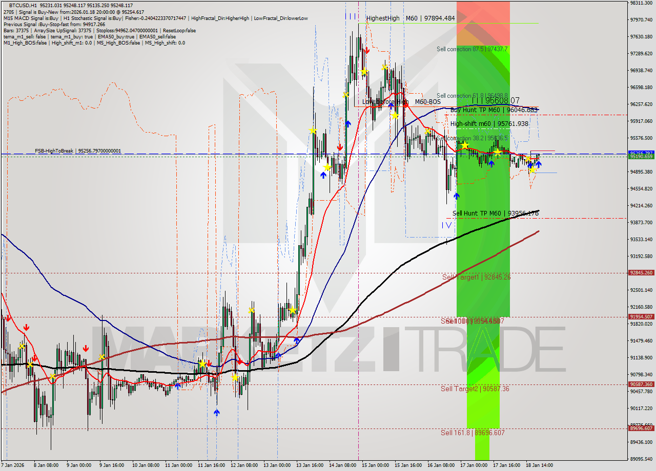 BTCUSD MTF analysis at 2026.01.18 20:28