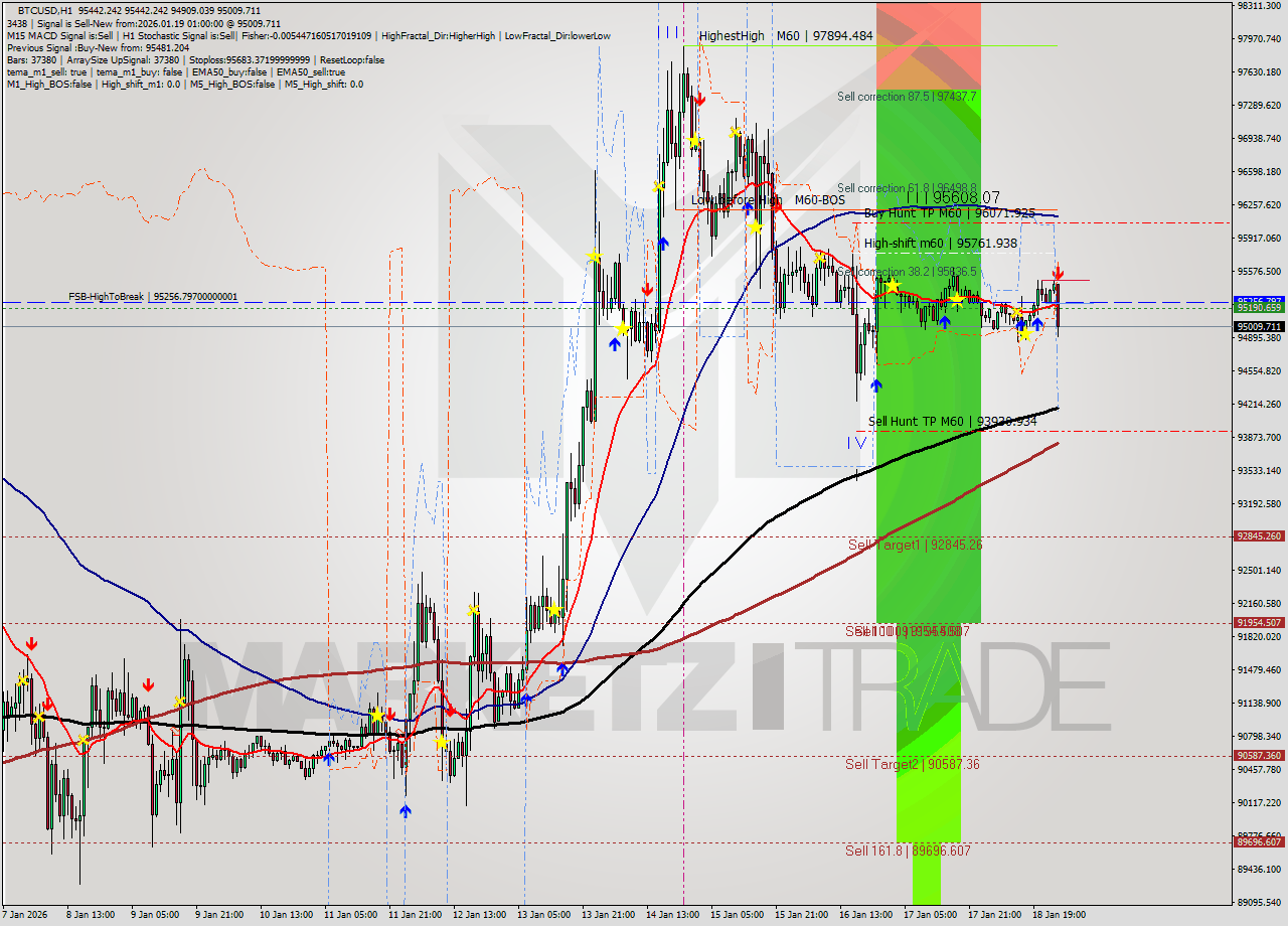 BTCUSD MTF analysis at 2026.01.19 01:12