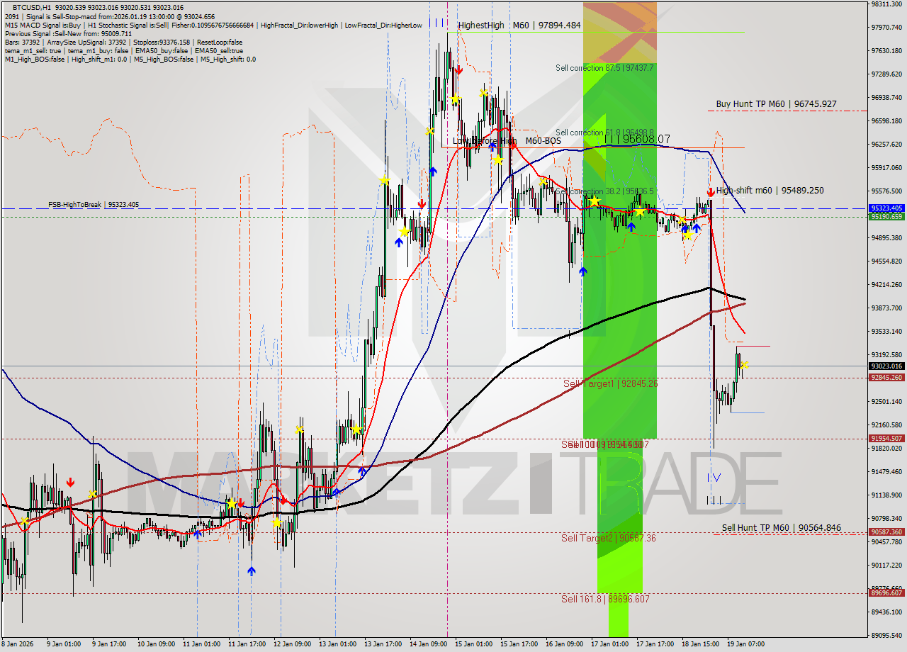 BTCUSD MTF analysis at 2026.01.19 13:00