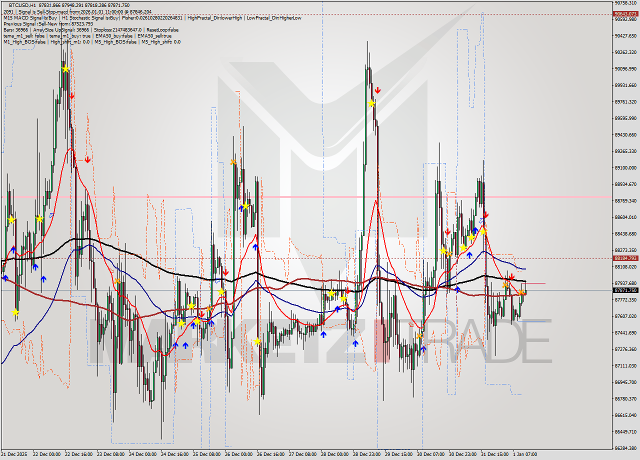 BTCUSD MTF analysis at 2026.01.01 13:42