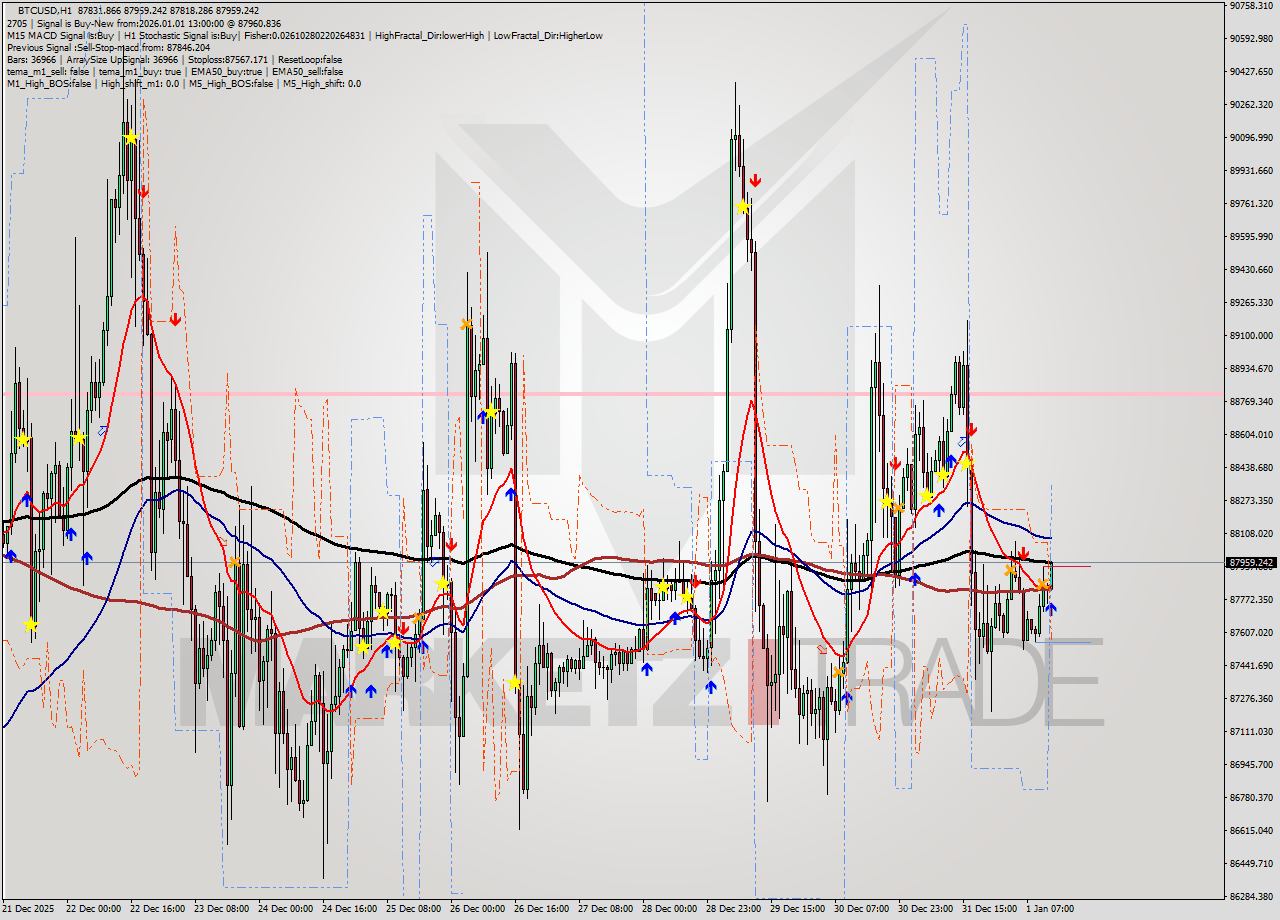 BTCUSD MTF analysis at 2026.01.01 13:53