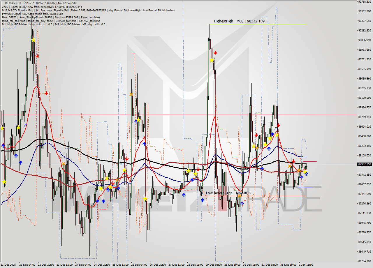 BTCUSD MTF analysis at 2026.01.01 17:15
