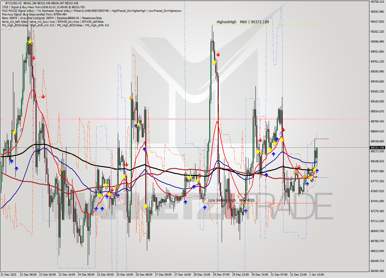 BTCUSD MTF analysis at 2026.01.01 21:49