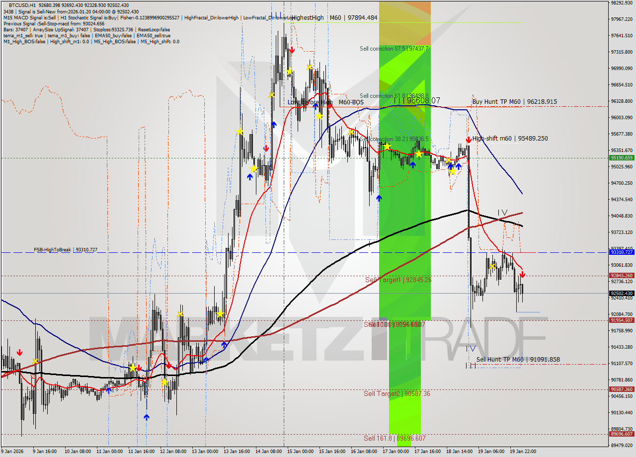 BTCUSD MTF analysis at 2026.01.20 04:30
