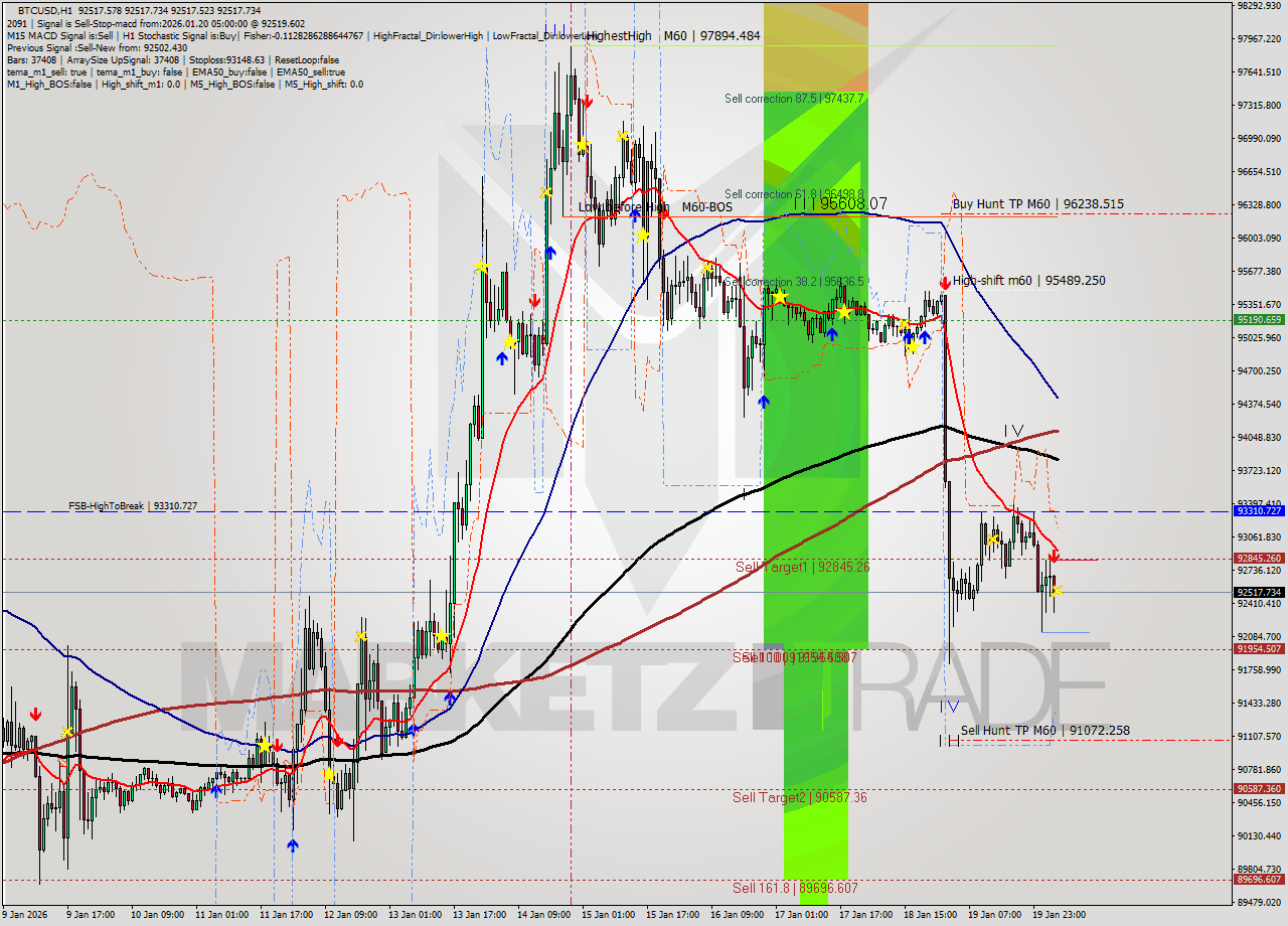 BTCUSD MTF analysis at 2026.01.20 05:00