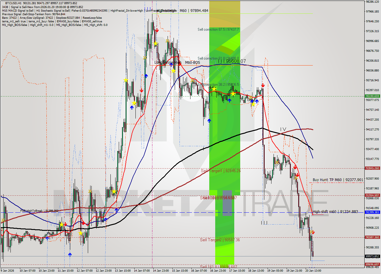 BTCUSD MTF analysis at 2026.01.20 19:34