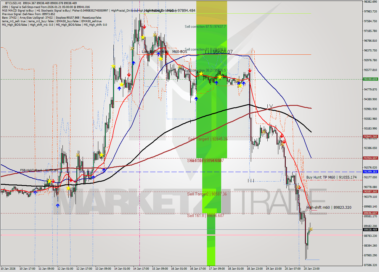 BTCUSD MTF analysis at 2026.01.21 05:01