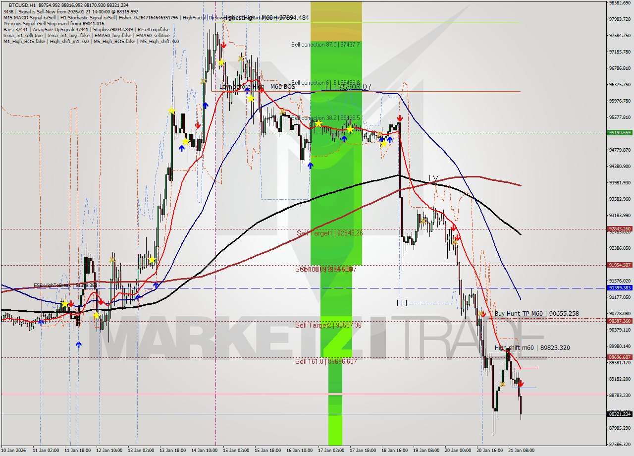 BTCUSD MTF analysis at 2026.01.21 14:27
