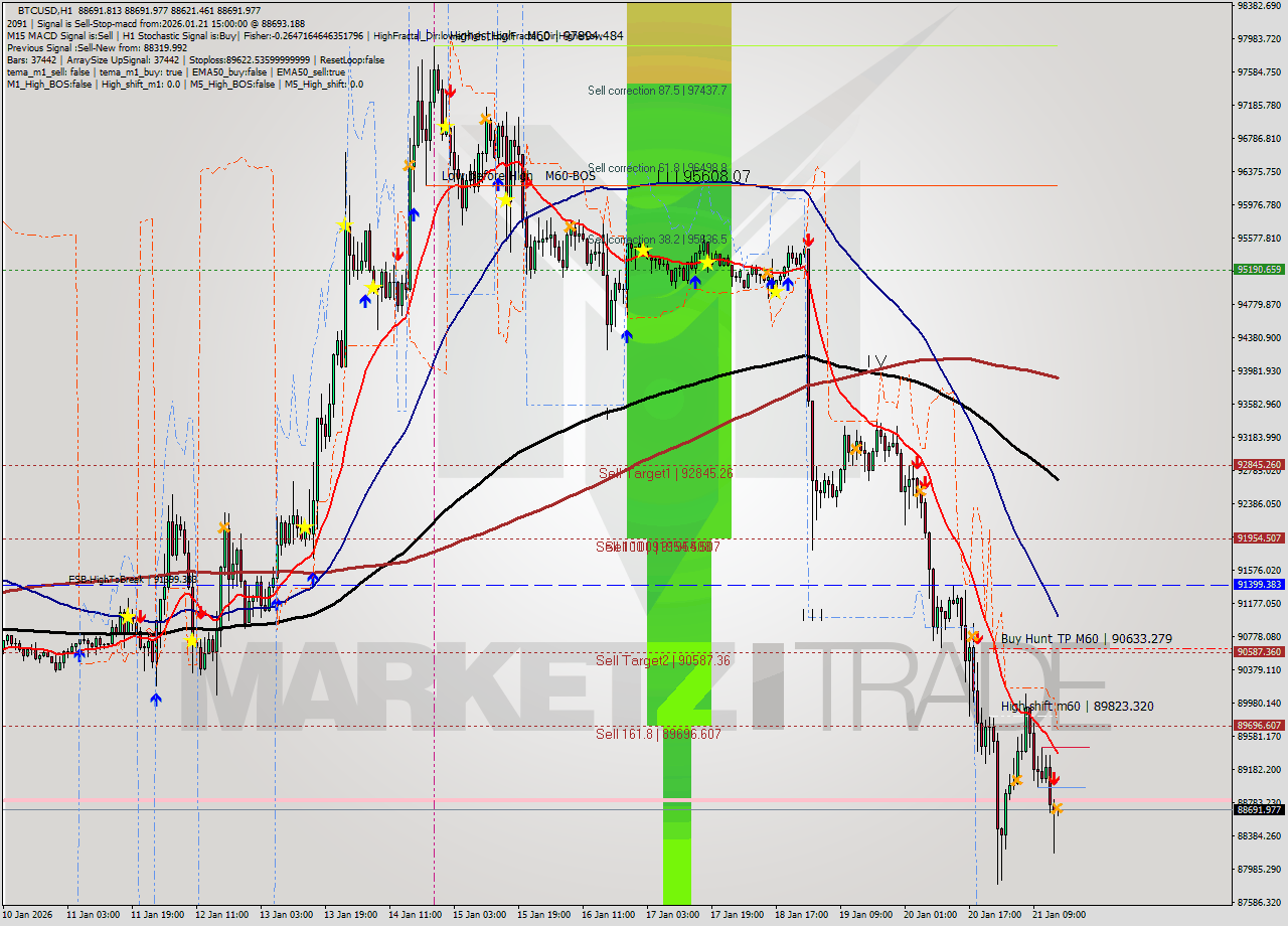BTCUSD MTF analysis at 2026.01.21 15:01