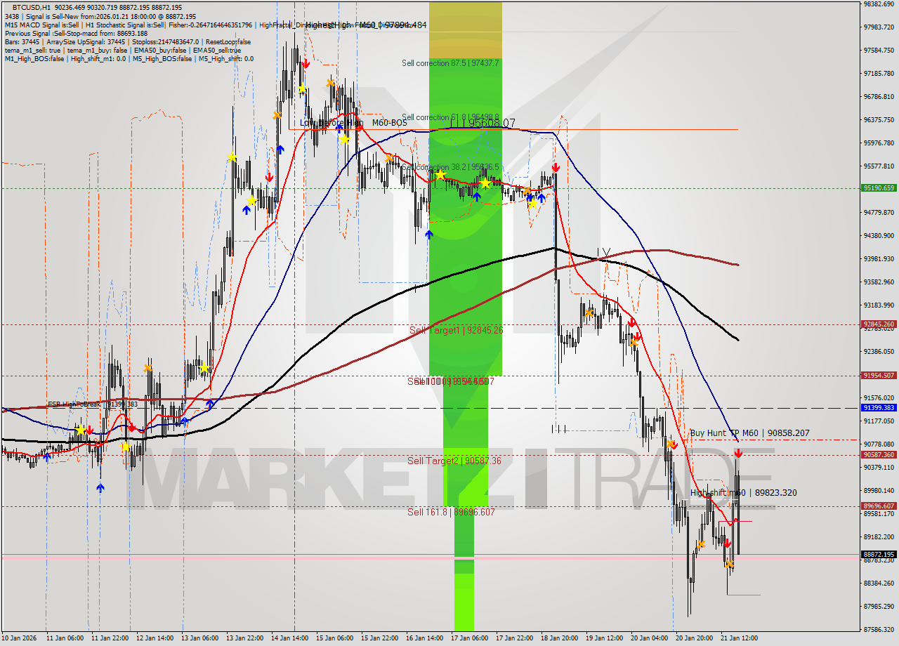 BTCUSD MTF analysis at 2026.01.21 18:37