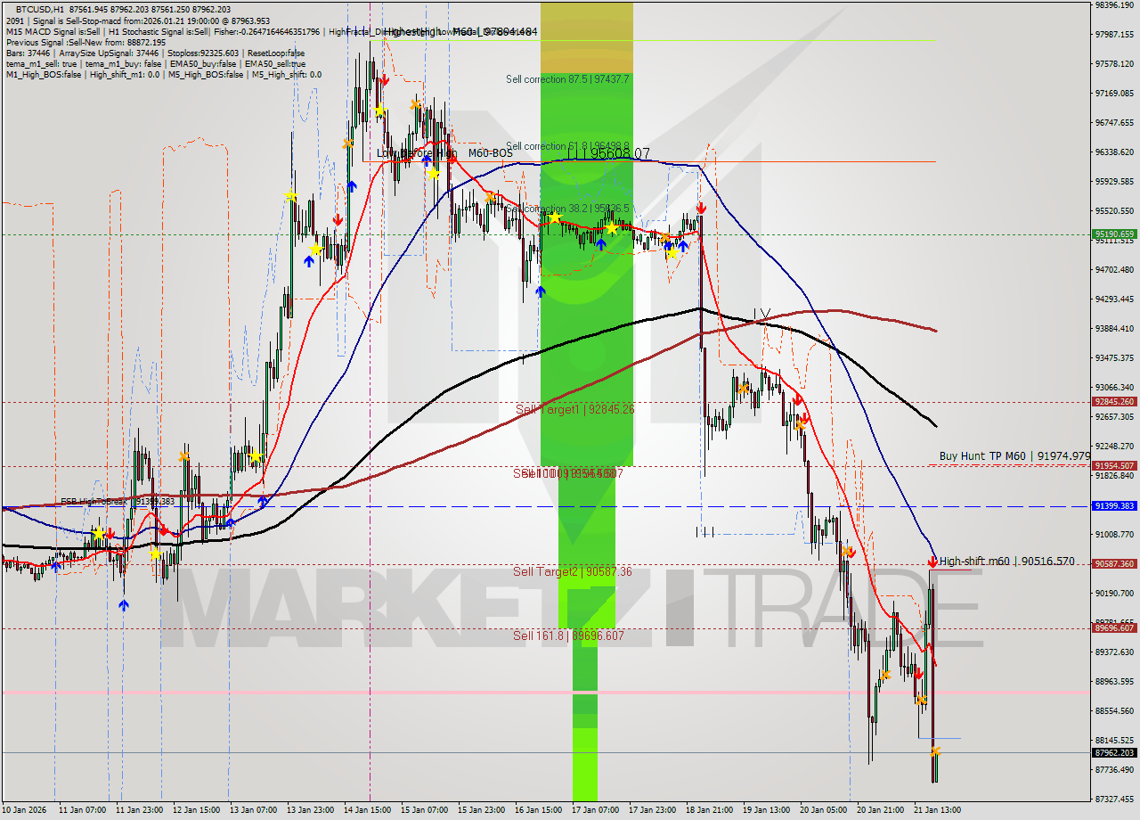 BTCUSD MTF analysis at 2026.01.21 19:04